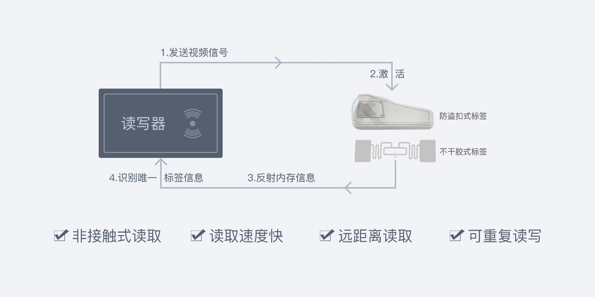 高頻和超高頻RFID電子標簽有什么區別？